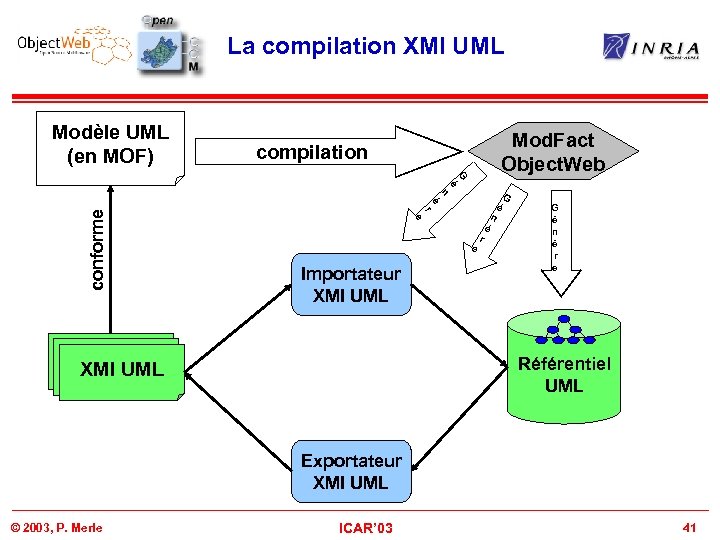 La compilation XMI UML Modèle UML (en MOF) Mod. Fact Object. Web compilation G