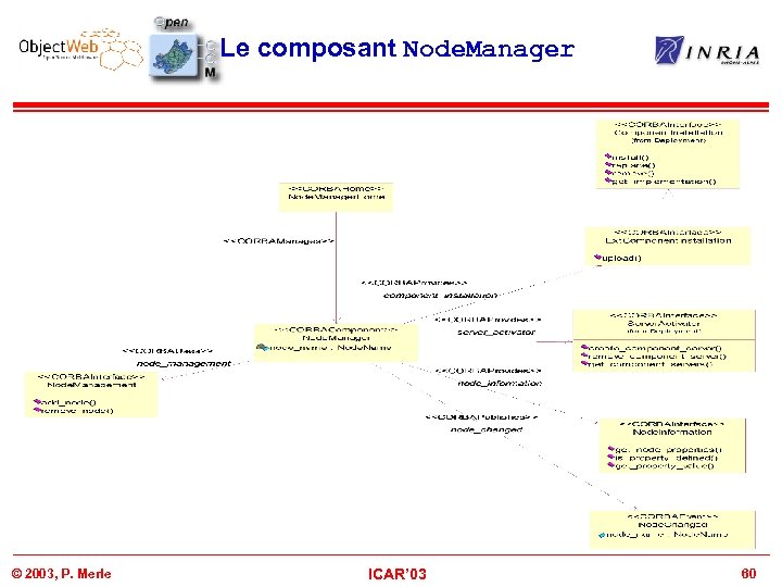 Le composant Node. Manager © 2003, P. Merle ICAR’ 03 60 