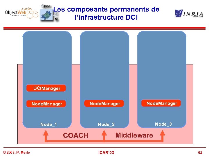 Les composants permanents de l’infrastructure DCIManager Node_1 Node_3 Node_2 Middleware COACH © 2003, P.