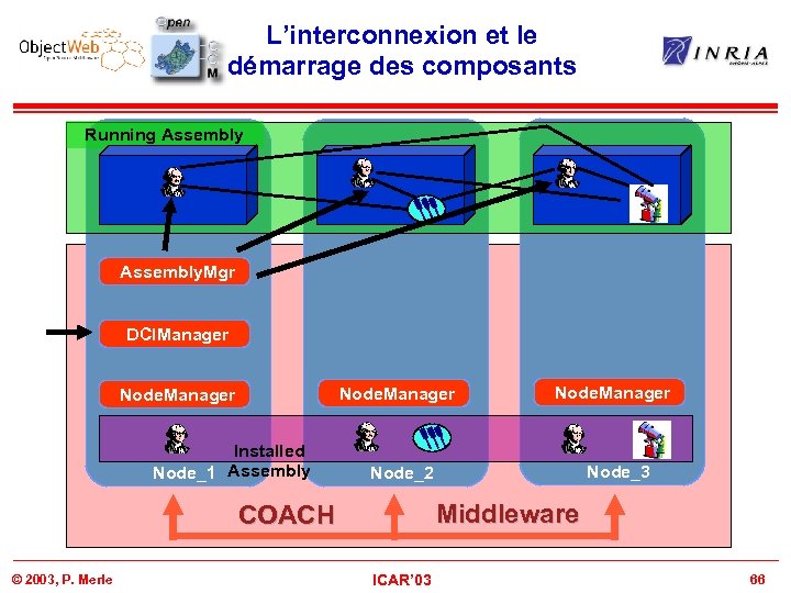 L’interconnexion et le démarrage des composants Running Assembly. Mgr DCIManager Node. Manager Installed Node_1