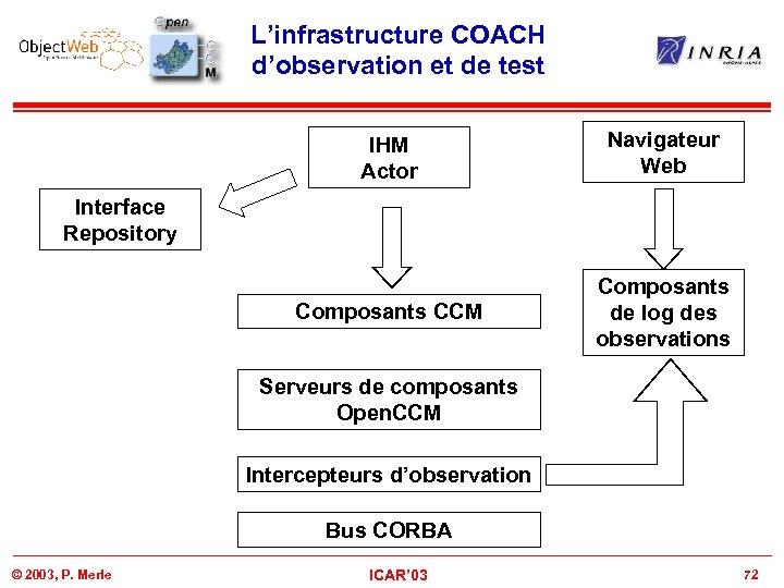 L’infrastructure COACH d’observation et de test IHM Actor Navigateur Web Composants CCM Composants de