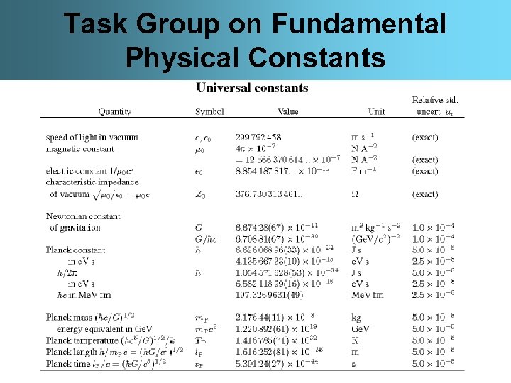 Task Group on Fundamental Physical Constants 