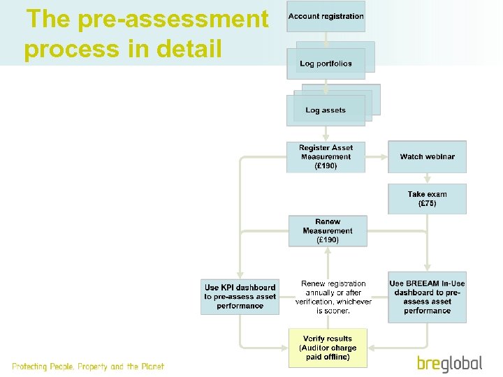 The pre-assessment process in detail 