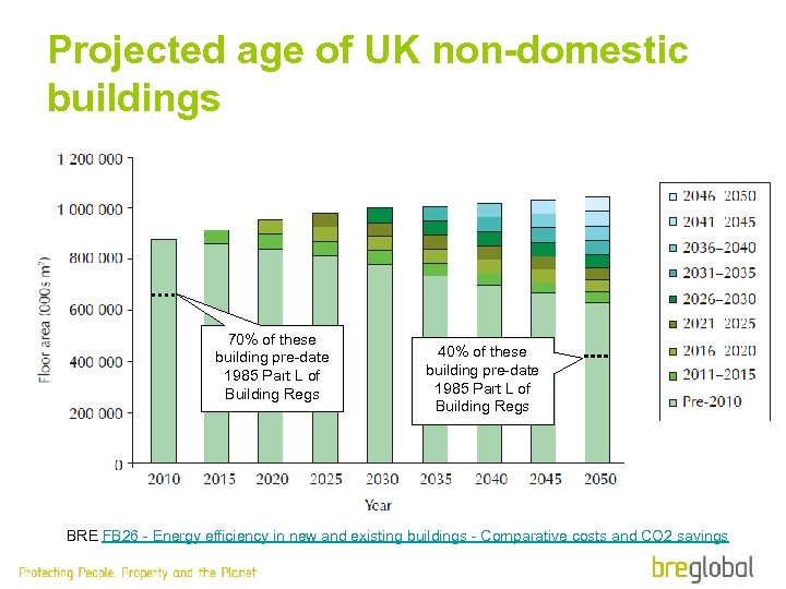 Projected age of UK non-domestic buildings 70% of these building pre-date 1985 Part L