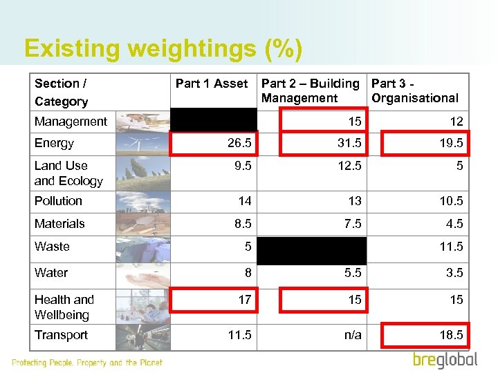 Existing weightings (%) Section / Category Management Part 1 Asset Part 2 – Building