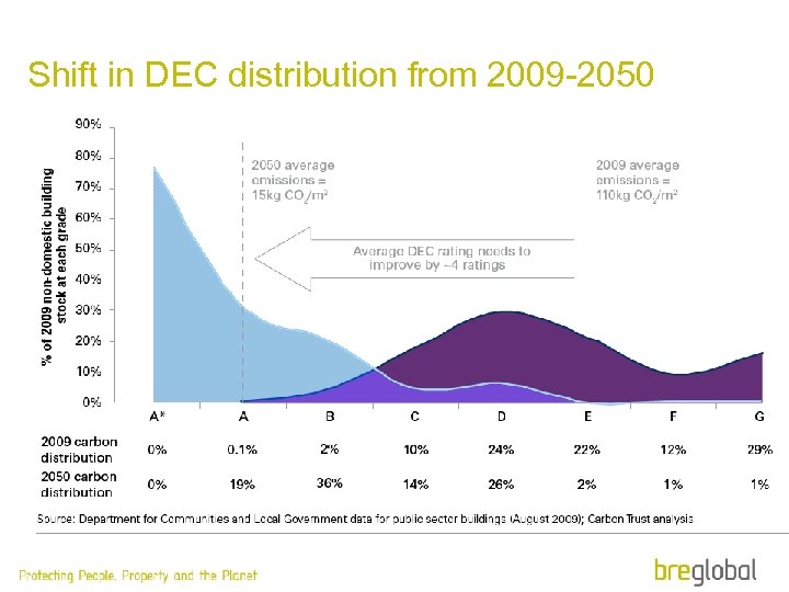 Shift in DEC distribution from 2009 -2050 