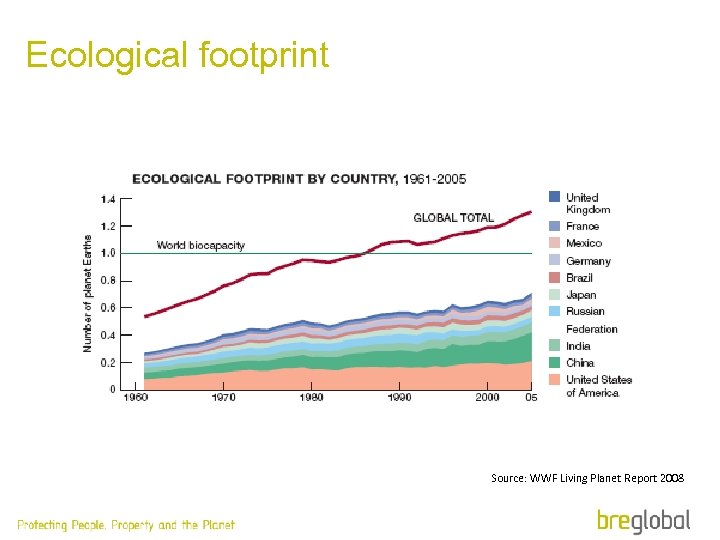 Ecological footprint Source: WWF Living Planet Report 2008 