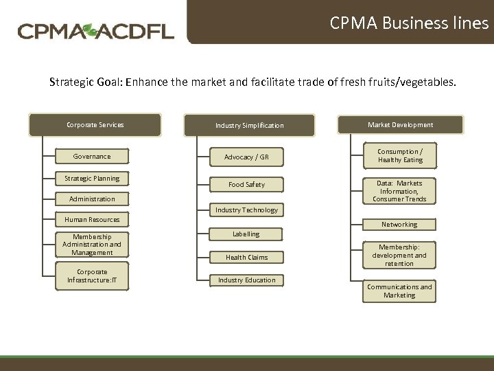 CPMA Business lines Strategic Goal: Enhance the market and facilitate trade of fresh fruits/vegetables.