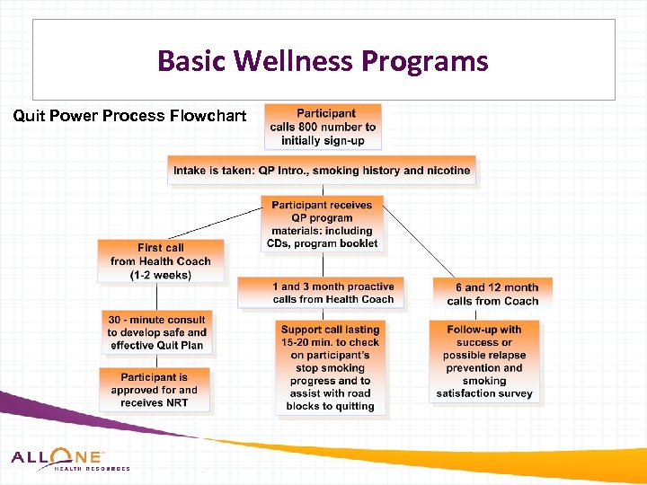 Basic Wellness Programs Quit Power Process Flowchart 