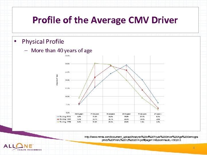 Profile of the Average CMV Driver • Physical Profile – More than 40 years