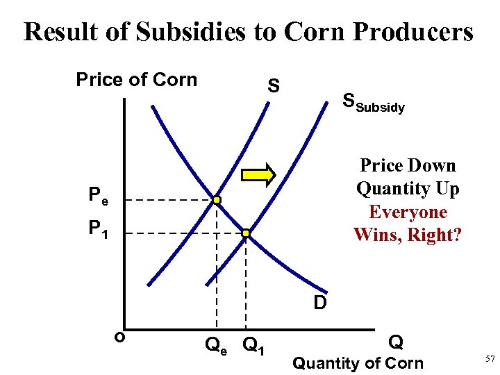 Result of Subsidies to Corn Producers Price of Corn S SSubsidy Price Down Quantity