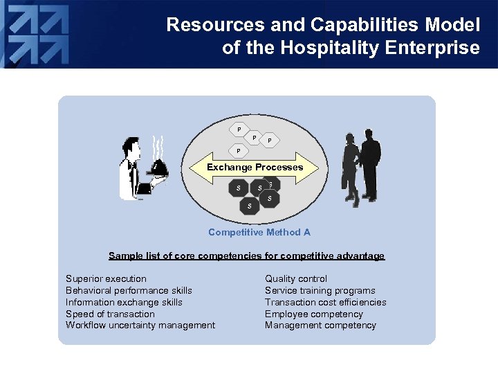 Resources and Capabilities Model of the Hospitality Enterprise P P Exchange Processes S S