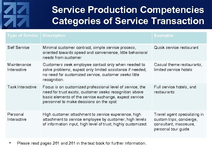 Service Production Competencies Categories of Service Transaction Type of Service Description Examples Self Service
