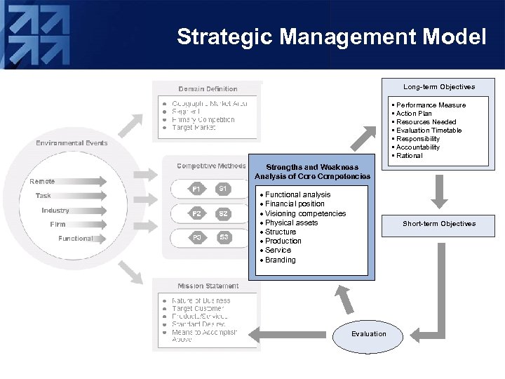 Strategic Management Model Long-term Objectives • Performance Measure • Action Plan • Resources Needed