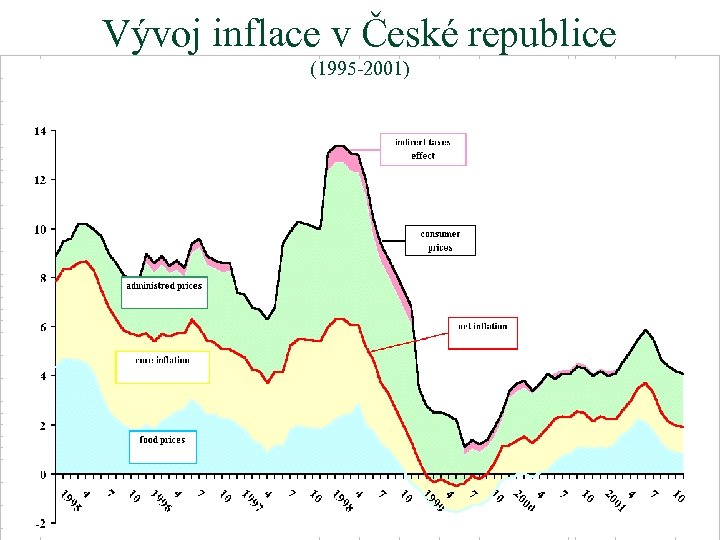 Vývoj inflace v České republice (1995 -2001) 