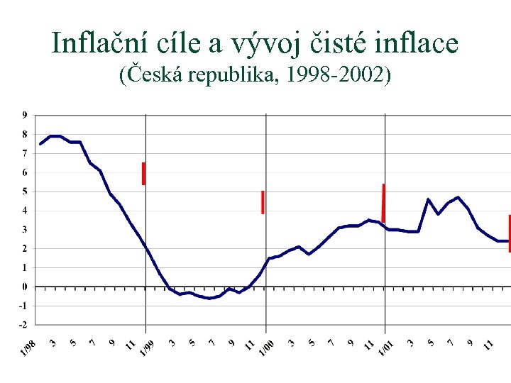 Inflační cíle a vývoj čisté inflace (Česká republika, 1998 -2002) 
