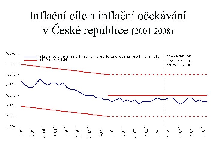 Inflační cíle a inflační očekávání v České republice (2004 -2008) 