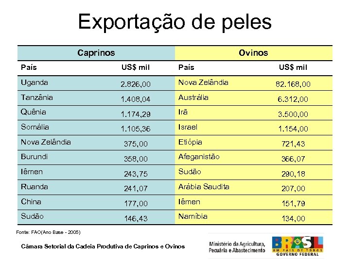 Exportação de peles Caprinos Ovinos País US$ mil Uganda 2. 826, 00 Nova Zelândia