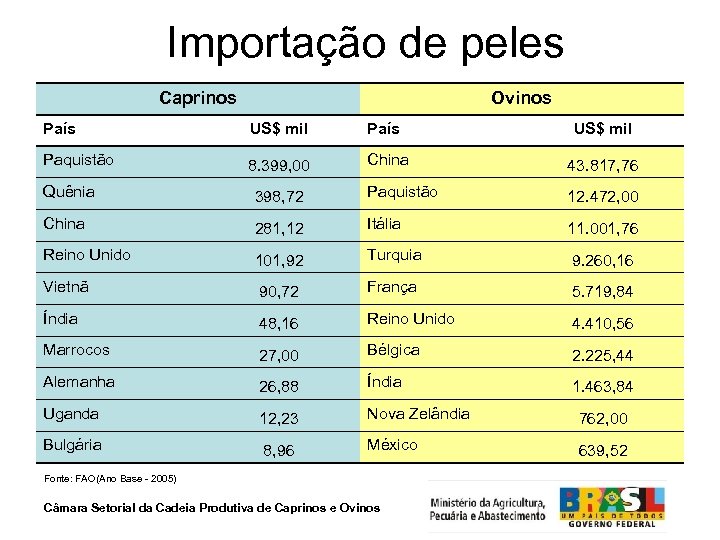 Importação de peles Caprinos Ovinos País US$ mil Paquistão 8. 399, 00 China 43.