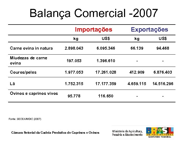 Balança Comercial -2007 Importações kg Exportações US$ kg US$ 2. 898. 043 6. 095.