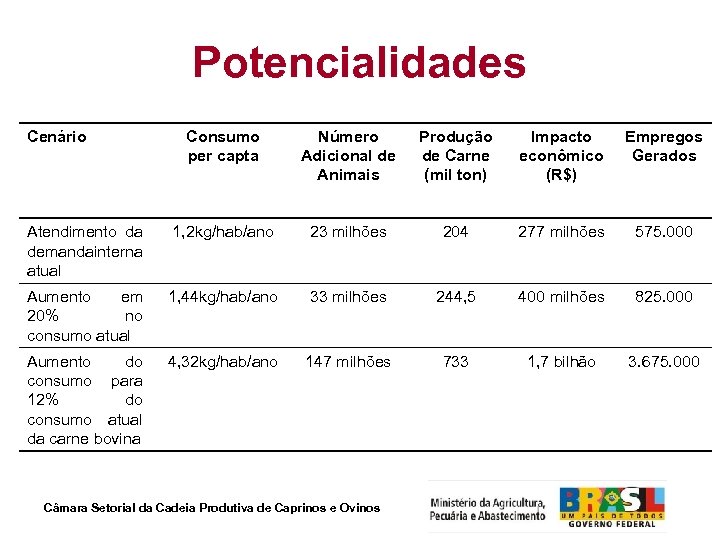 Potencialidades Cenário Consumo per capta Número Adicional de Animais Produção de Carne (mil ton)