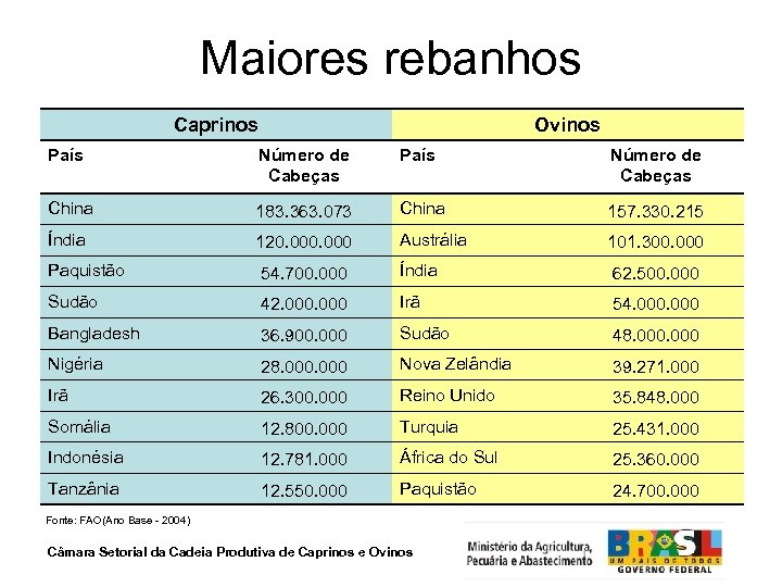 Maiores rebanhos Caprinos Ovinos País Número de Cabeças China 183. 363. 073 China 157.