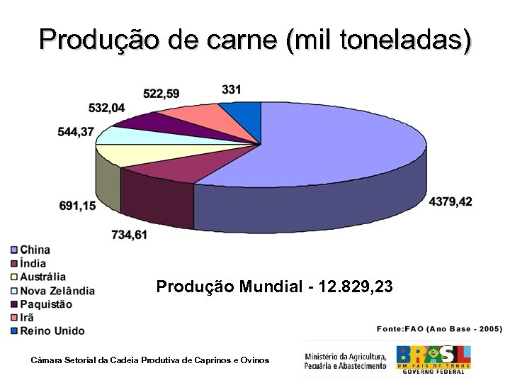 Produção de carne (mil toneladas) Produção Mundial - 12. 829, 23 Câmara Setorial da