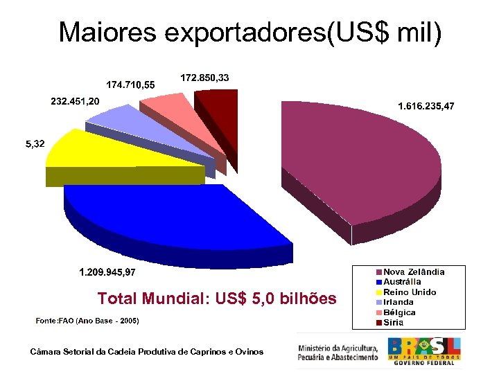 Maiores exportadores(US$ mil) Total Mundial: US$ 5, 0 bilhões US$ 5. 001. 538, 75