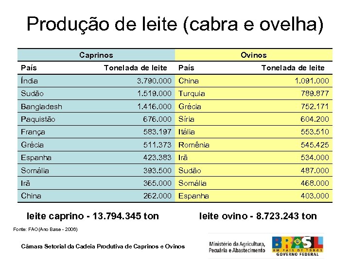 Produção de leite (cabra e ovelha) Caprinos País Ovinos Tonelada de leite País Tonelada