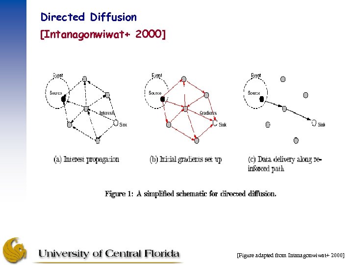 Directed Diffusion [Intanagonwiwat+ 2000] [Figure adapted from Intanagonwiwat+ 2000] 