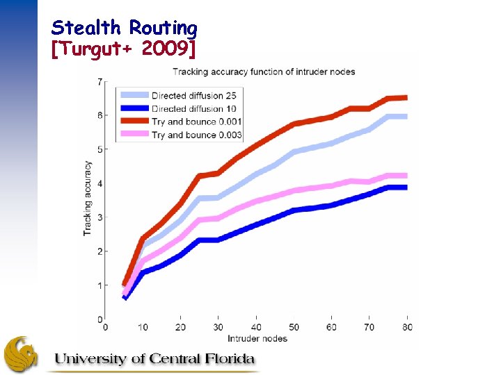 Stealth Routing [Turgut+ 2009] 
