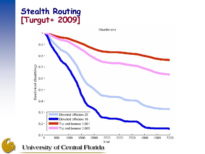 Stealth Routing [Turgut+ 2009] 
