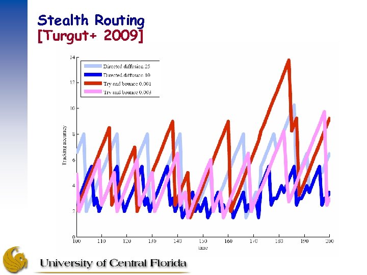 Stealth Routing [Turgut+ 2009] 