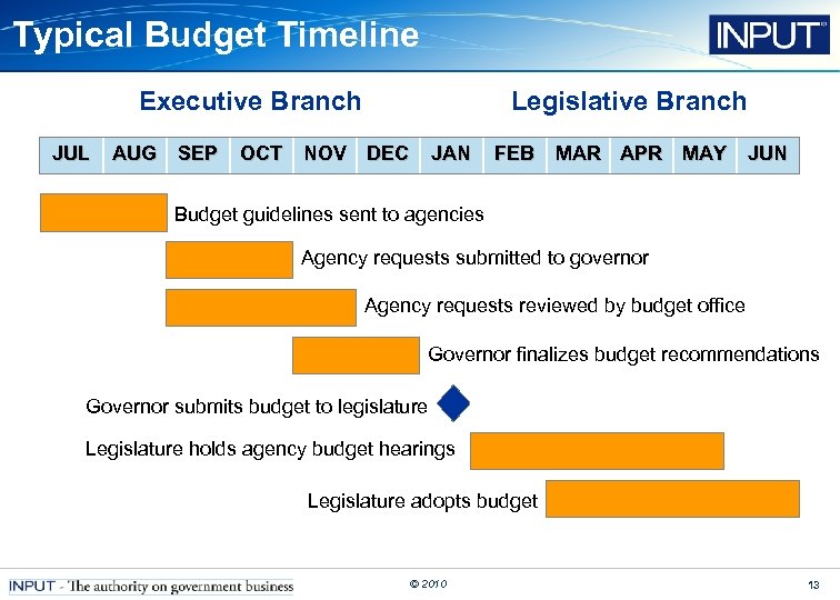 Typical Budget Timeline Executive Branch JUL AUG SEP Legislative Branch OCT NOV DEC JAN