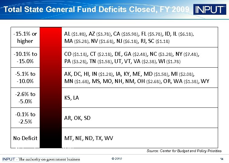 Total State General Fund Deficits Closed, FY 2009 -15. 1% or higher AL ($1.