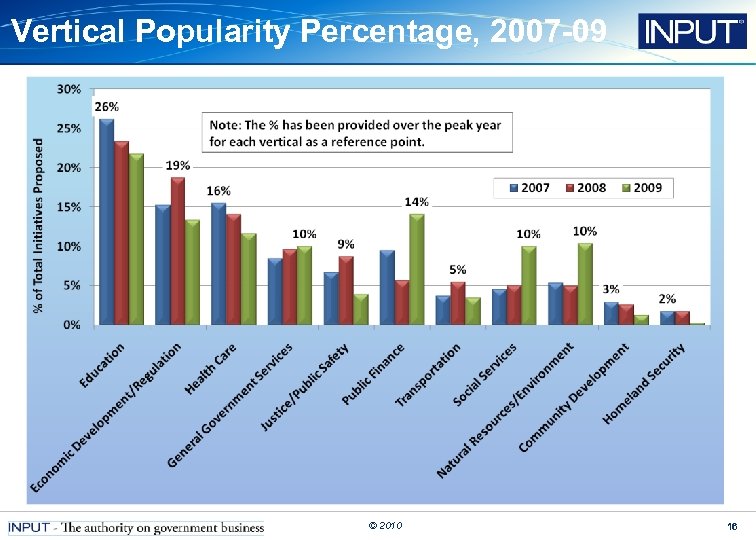 Vertical Popularity Percentage, 2007 -09 Source: INPUT © 2010 16 