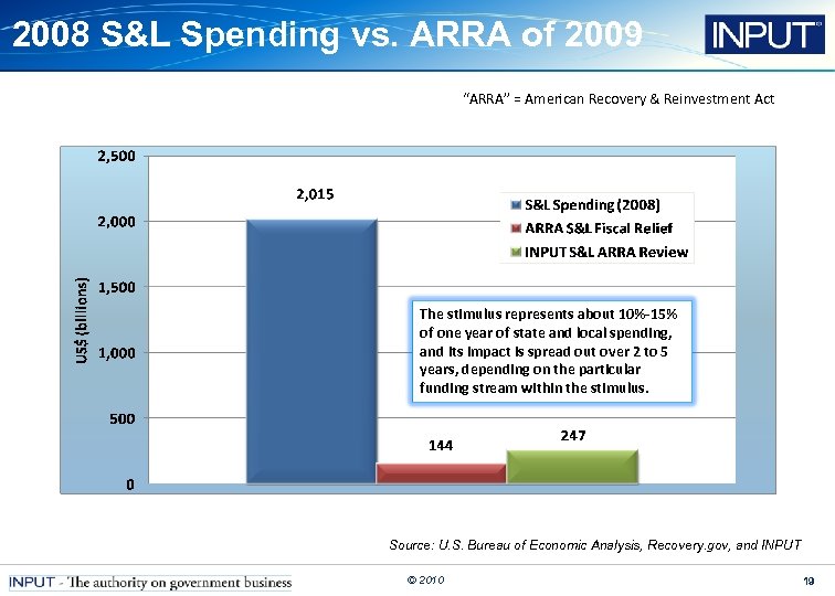 2008 S&L Spending vs. ARRA of 2009 “ARRA” = American Recovery & Reinvestment Act