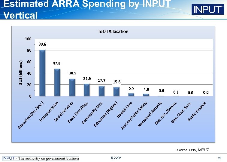 Estimated ARRA Spending by INPUT Vertical Source: CBO, INPUT © 2010 20 