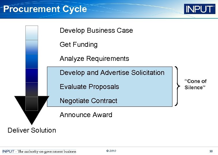 Procurement Cycle Develop Business Case Get Funding Analyze Requirements Develop and Advertise Solicitation Evaluate