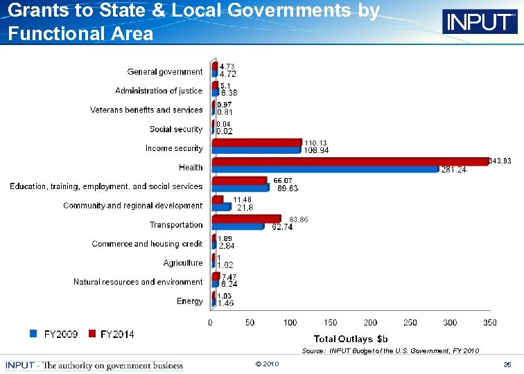 Grants to State & Local Governments by Functional Area Source: INPUT Budget of the