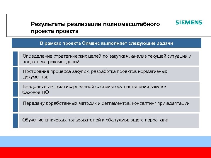 Результаты реализации полномасштабного проекта В рамках проекта Сименс выполняет следующие задачи Определение стратегических целей