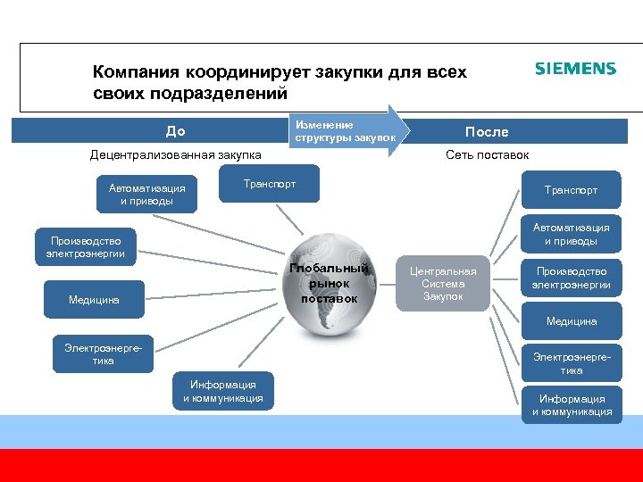 Компания координирует закупки для всех своих подразделений Изменение структуры закупок До Децентрализованная закупка Автоматизация