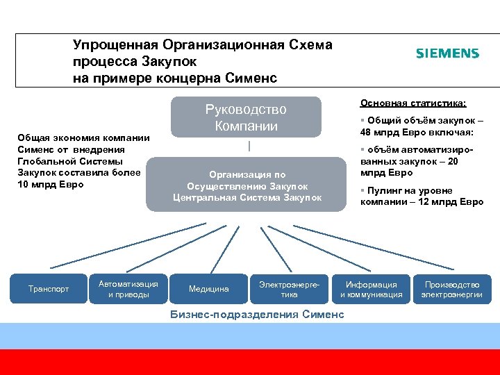 Упрощенная Организационная Схема процесса Закупок на примере концерна Сименс Общая экономия компании Сименс от