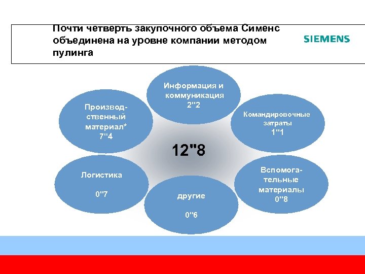 Почти четверть закупочного объема Сименс объединена на уровне компании методом пулинга Производственный материал* 7“
