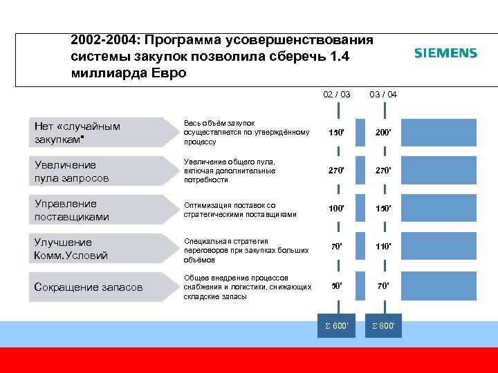 2002 -2004: Программа усовершенствования системы закупок позволила сберечь 1. 4 миллиарда Евро 02 /