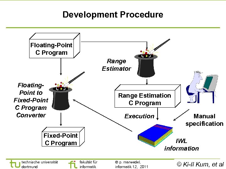 Development Procedure Floating-Point C Program Range Estimator Floating. Point to Fixed-Point C Program Converter