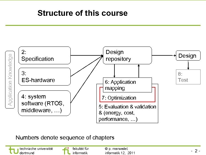 Application Knowledge Structure of this course 2: Specification Design repository 3: ES-hardware 6: Application