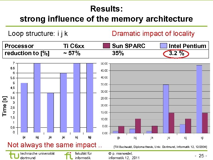 Results: strong influence of the memory architecture Loop structure: i j k Ti C