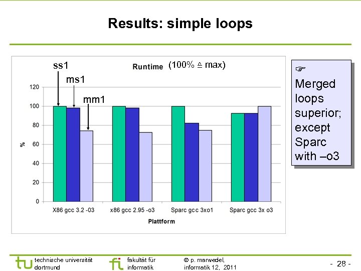 Results: simple loops (100% ≙ max) ss 1 mm 1 technische universität dortmund fakultät