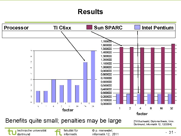 Results Processor Ti C 6 xx Sun SPARC factor Benefits quite small; penalties may